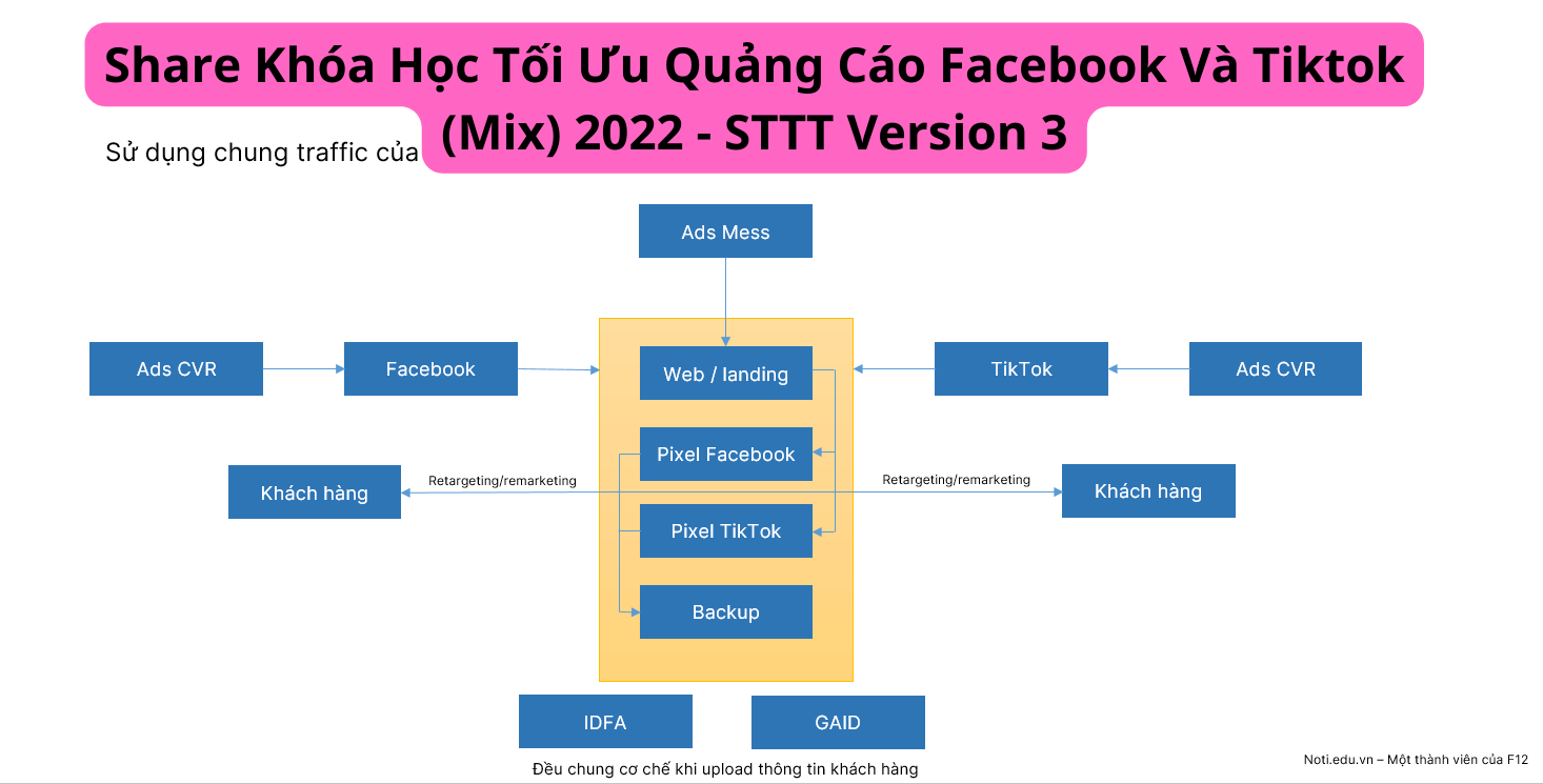 Share Khóa Học Tối Ưu Quảng Cáo Facebook Và Tiktok (Mix) 2022 - STTT Version 3