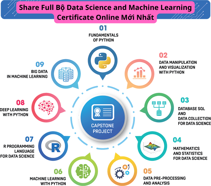 Share Full Bộ Data Science and Machine Learning Certificate Online Mới Nhất
